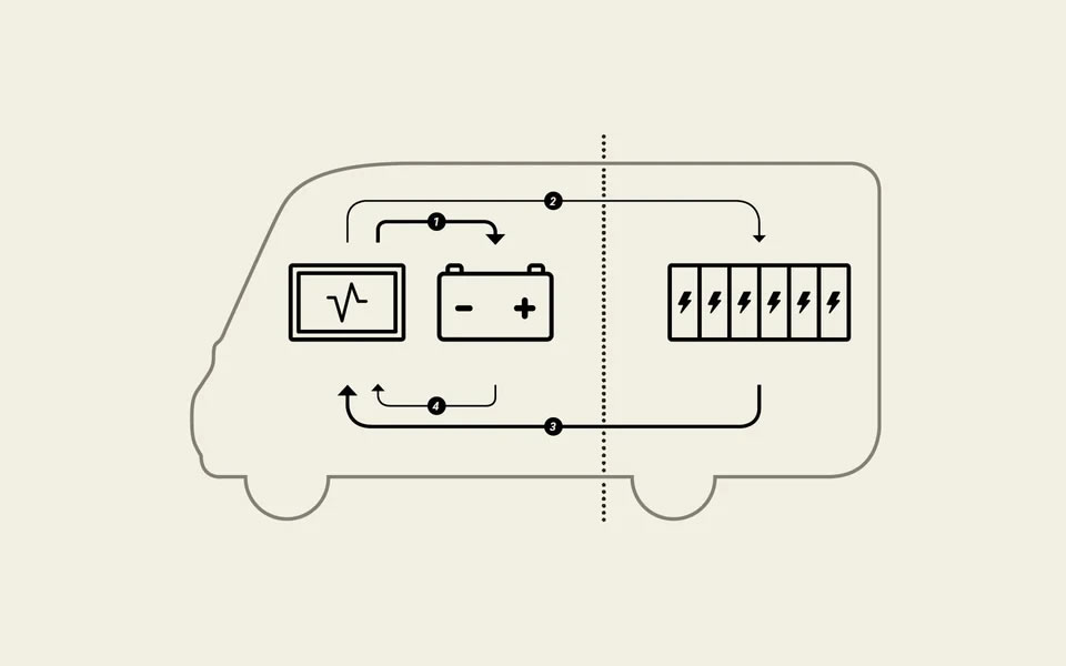 Inovativní systém napájení: HYMER Smart Battery System